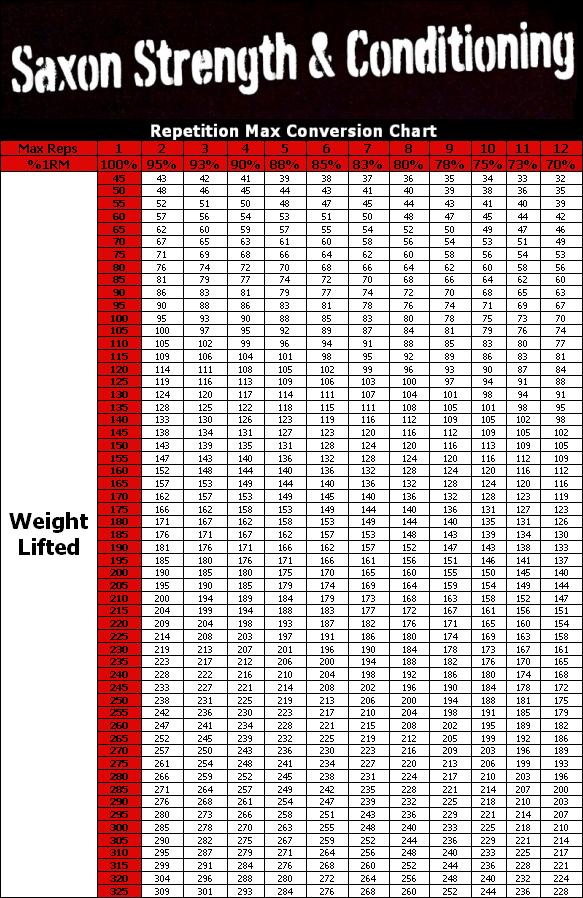 Weightlifting Rep Chart